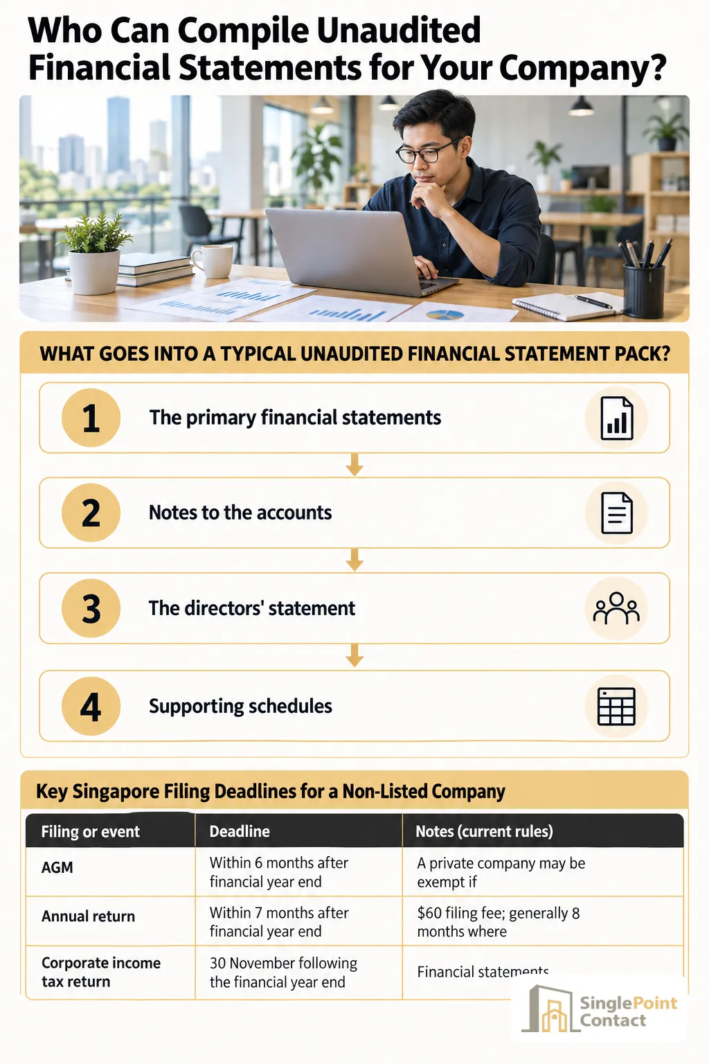 Infographic: Who Can Compile Unaudited Financial Statements for Your Company? — 4 steps: The primary financial statements, Notes to the accounts, The directors' statement